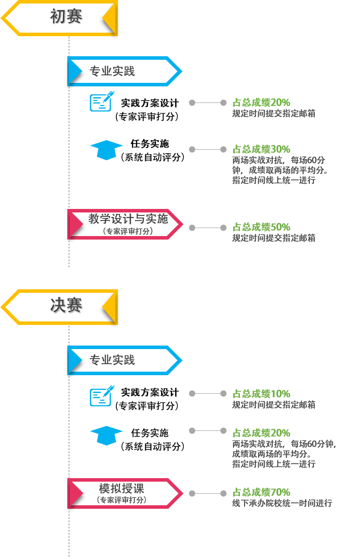 首届全国物流与供应链专业教师职业能力竞赛赛点解读2供应链管理