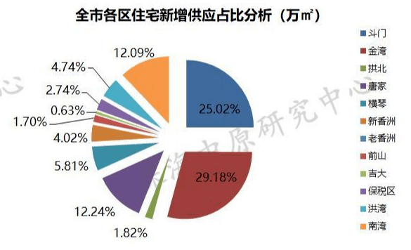 珠海2021上半年gdp