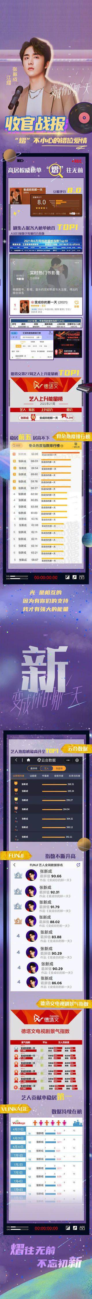 App|张新成《变成你的那一天》收官战报出炉 角色热议不断，演技细节好评！