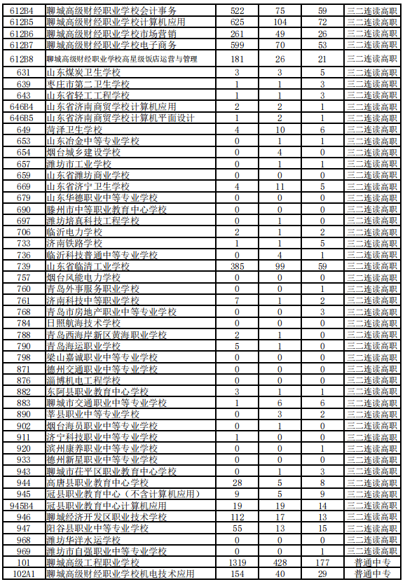聊城市2021年高中階段招生職業技工類院校填報志願情況統計表