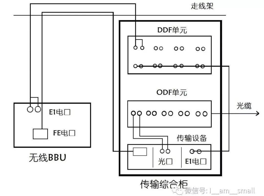 图6基站内部连线图我们再到网管上打开这个节点的传输设备界面,会看到