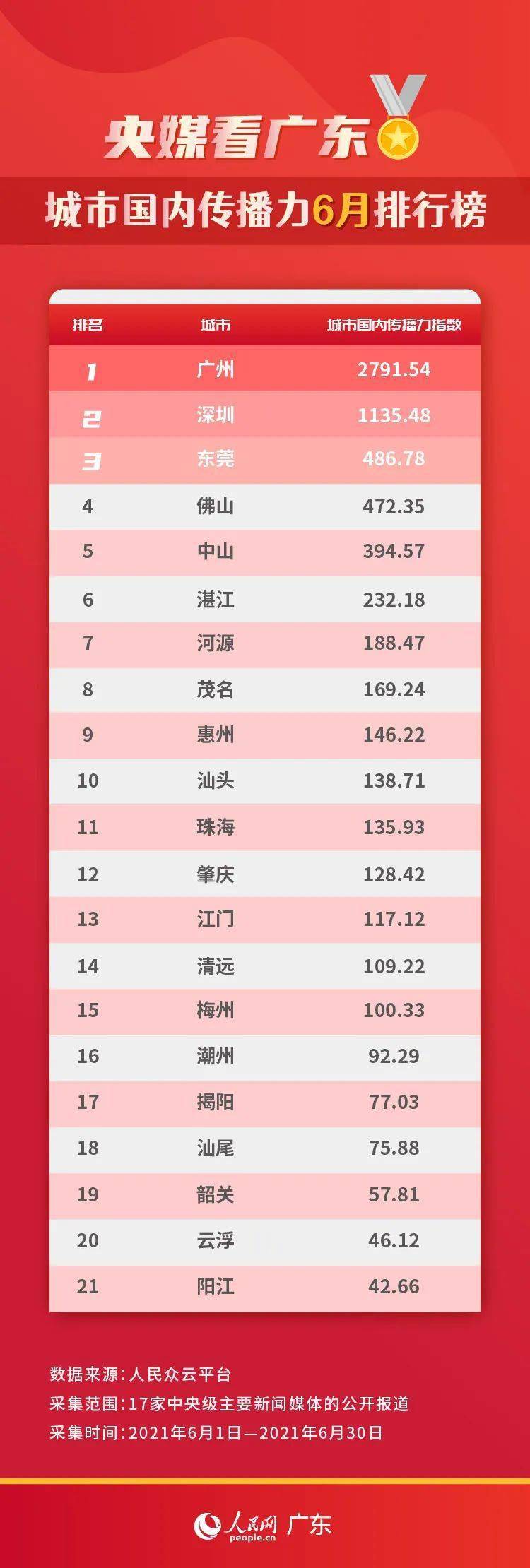广东城市排行榜_尘埃落定!31省市上半年GDP最终排名出炉,来看看各省市有何变化