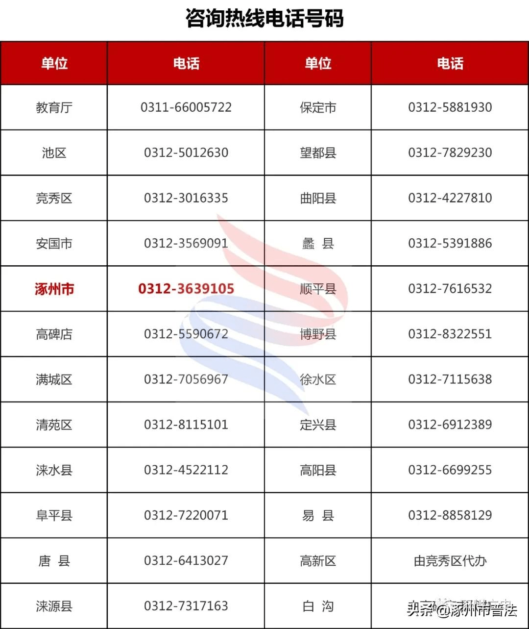 公告开通生源地国家信用助学贷款咨询热线电话公布涉及涿州