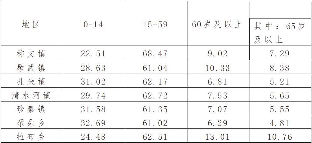 人口构成状况_格尔木市第七次全国人口普查公报[1](第四号)——常住人口年龄