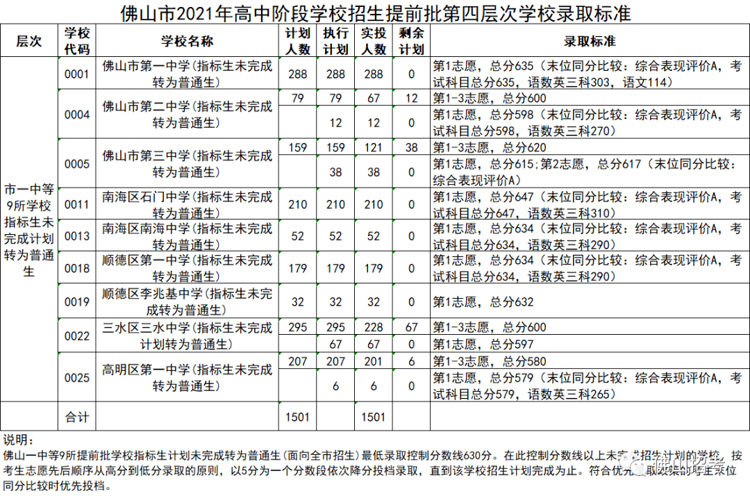 2023中考佛山一中分数线是多少（佛山一中分数线2023）