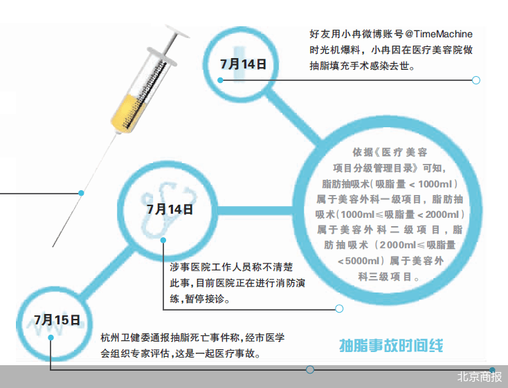 美容|为何医美抽脂事故频发