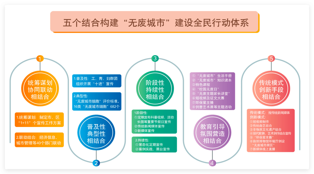 重庆:"五个结合"构建"无废城市"全民行动体系_宣传