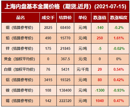 7.15 有色金屬內外盤期現貨價格彙總(銅/鉛/鋅/金/銀等)