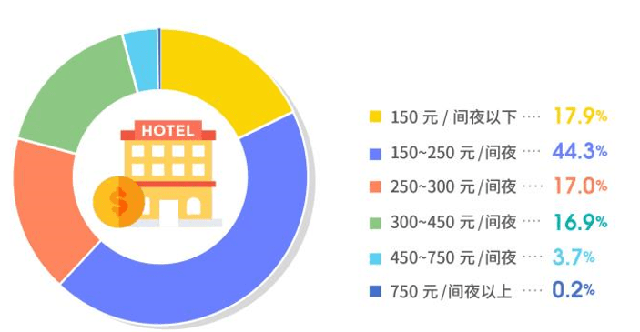 房价|六成电竞酒店房价低于250元，四季度客流全年最高