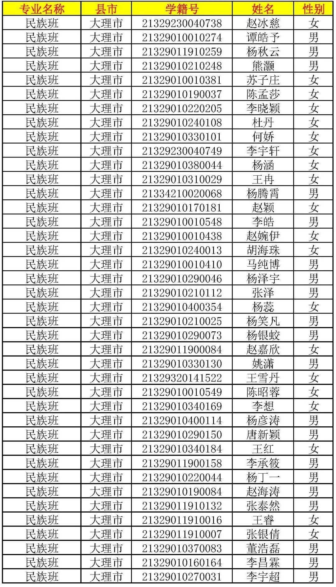 涉及大理一中,下关一中,州民族中学,新世纪中学,州实验中学