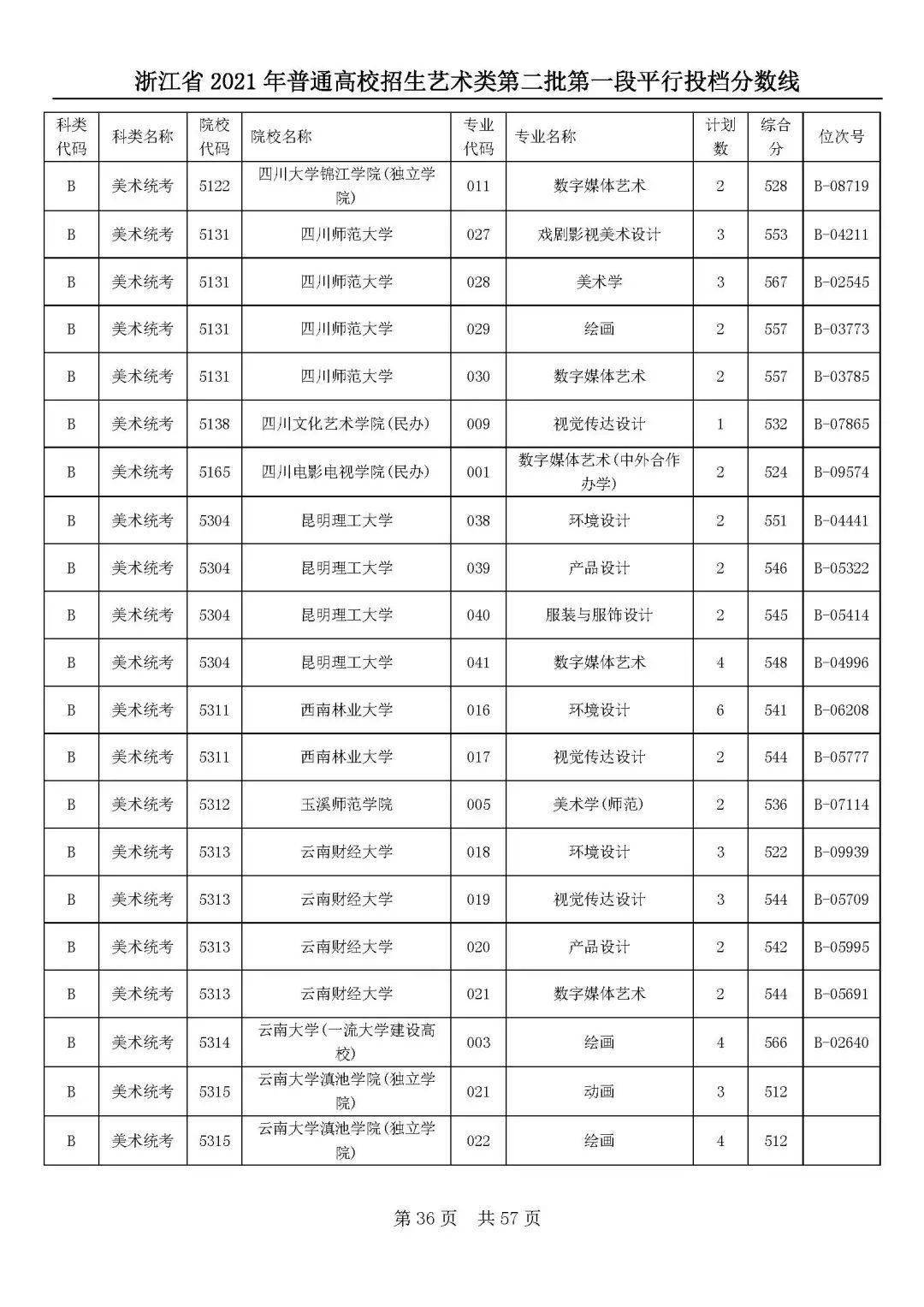 藝術類第二批第一段平行投檔分數線浙江省2021年普通高校招生01日前