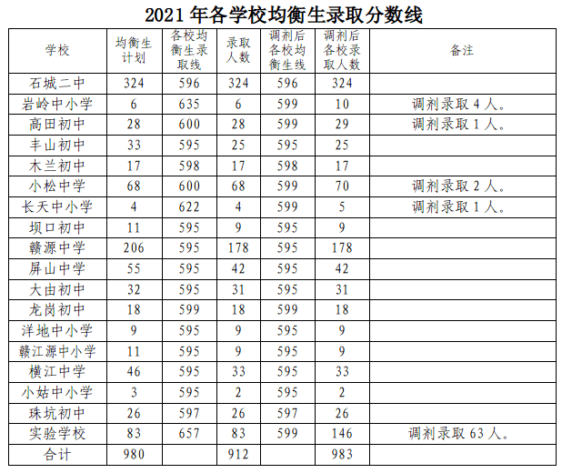 中考总分2021年公布_2023年中考总分是多少_中考总分多少2023