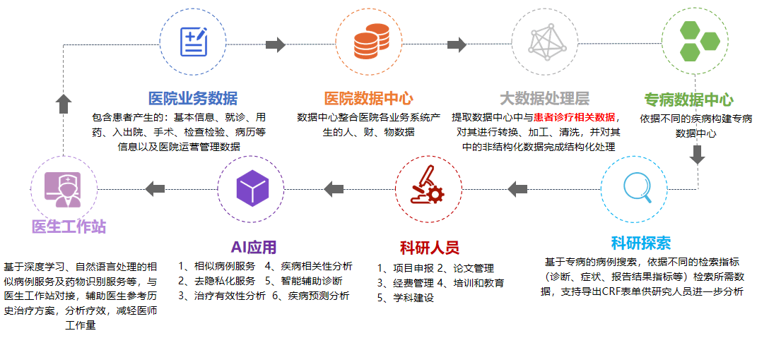 具體業務上,米帝科技致力於醫院數據的標準化,醫院數據的安全體系