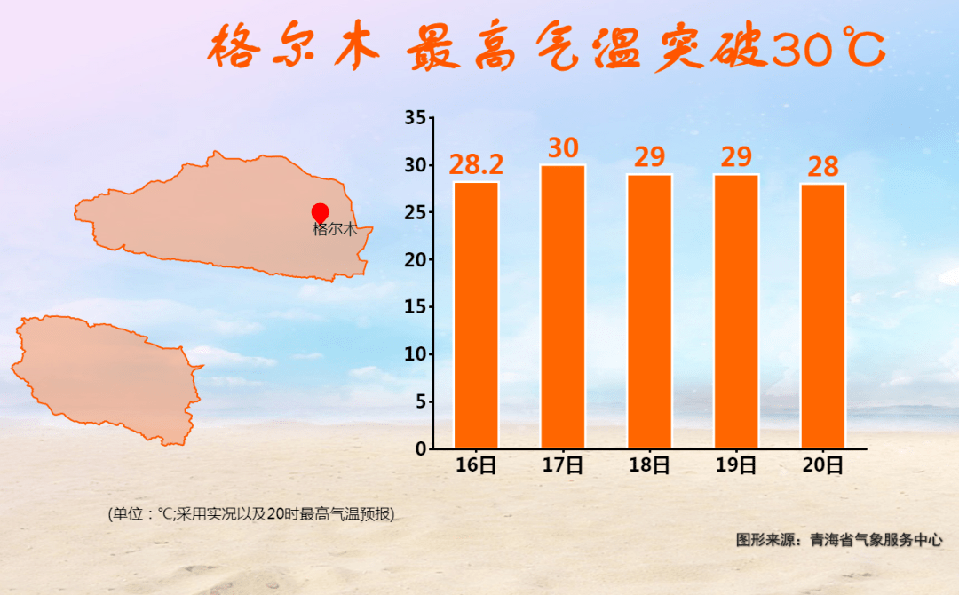 幾天但卻不是那種酷熱柴達木盆地有所謂高溫天氣而且也就東部河湟谷地