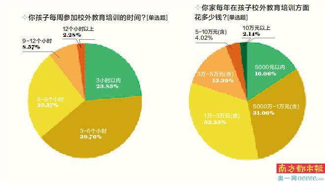 调查|六成受访者因校外教育培训焦虑