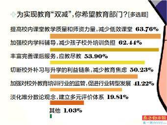 调查|六成受访者因校外教育培训焦虑