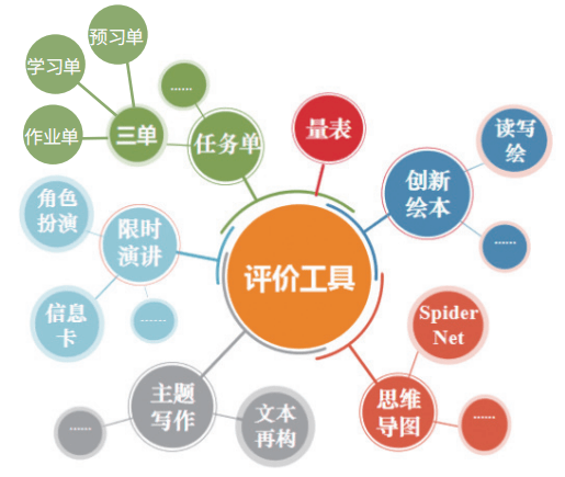 避免学生假装学习从设计一张评价表开始