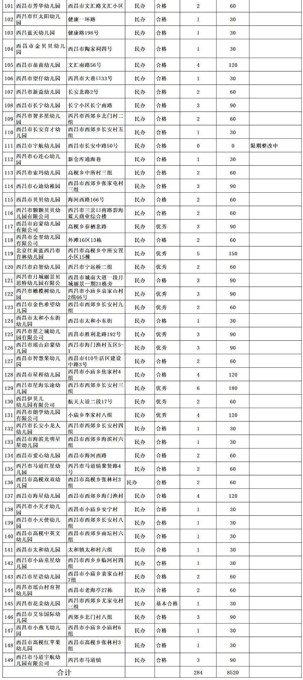 计划|西昌市2021年秋季学期学前教育招生通知