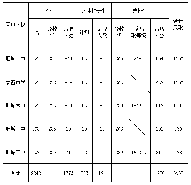 藝體特長生 統招生分數線及錄取情況