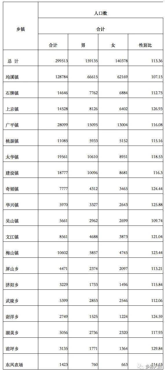 最新大田各乡镇人口数据出炉看看你家乡有多少人