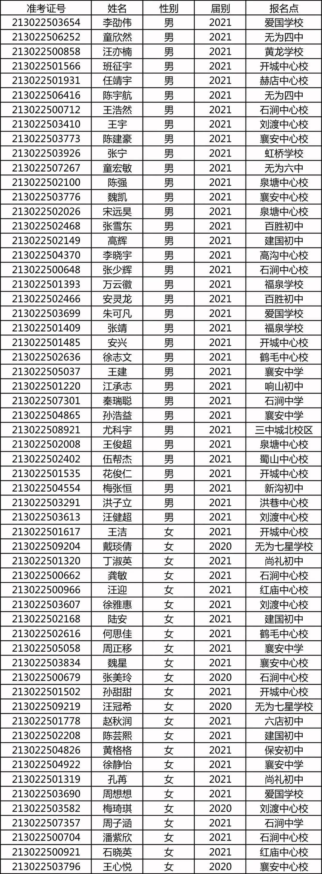 无为襄安中学2021级高一新生录取名单分班公示