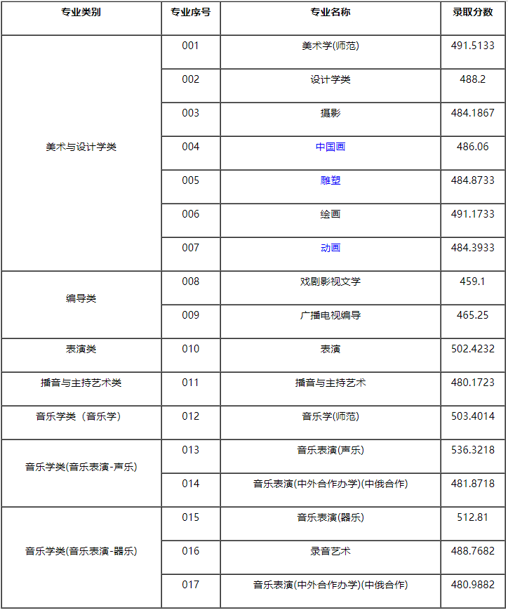 2021年上海市艺术类平行段录取分数线