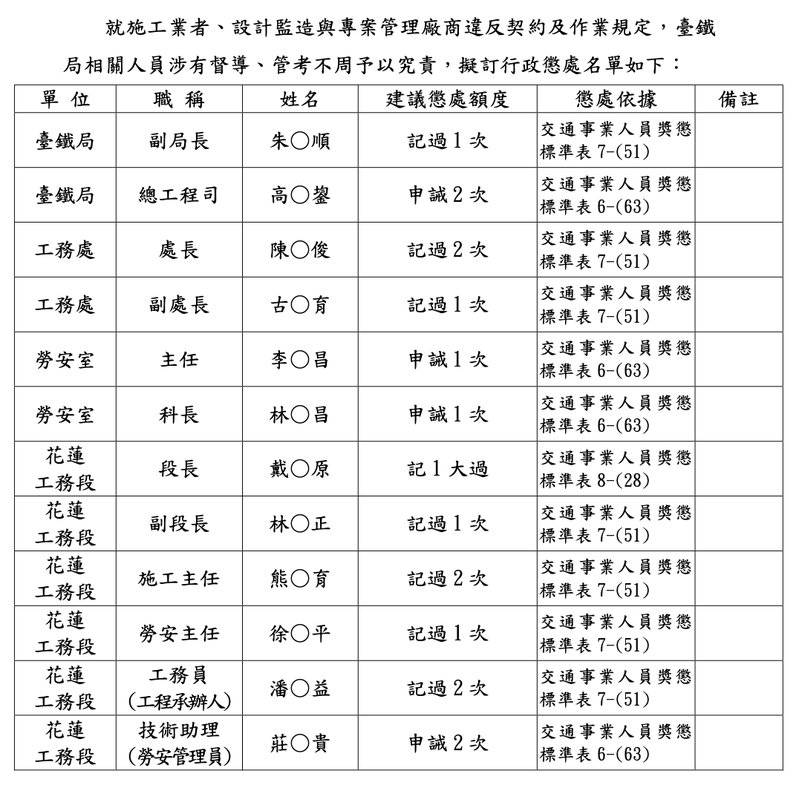紝鏈|太鲁阁号”列车出轨重大事故行政报告出炉 岛内网友：可怜啊，枉死的49人