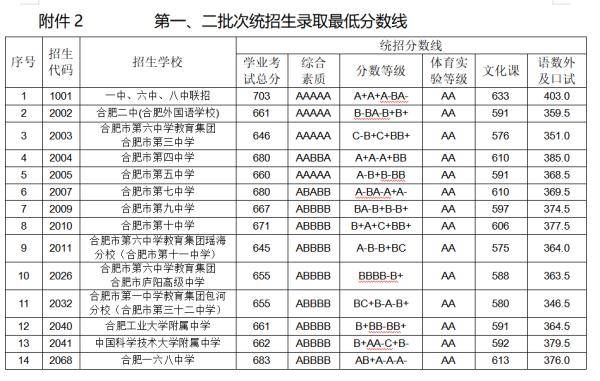 批次|刚刚！合肥一六八联招线：703分！填报这些学校的学生需要参加摇号