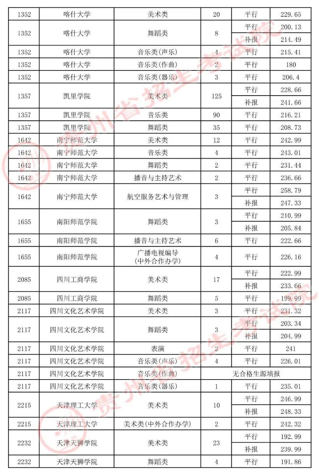 艺术类|7月19日高考艺术类平行志愿本科院校录取情况公布