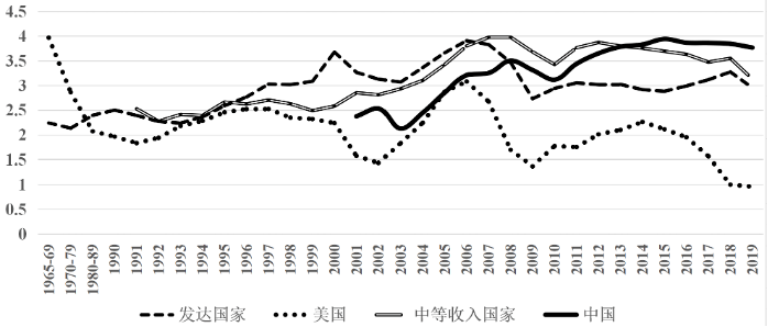 工业占gdp的比例(2)