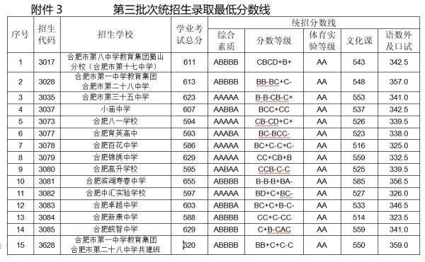 批次|刚刚！合肥一六八联招线：703分！填报这些学校的学生需要参加摇号