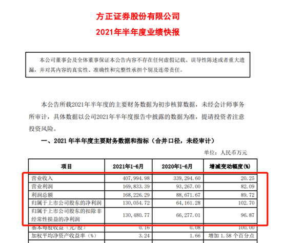 持久动荡反迎业绩高增长，方正证券半年净利翻倍超去年全年，平安+方正u003e2仍被寄厚望_手机搜狐网