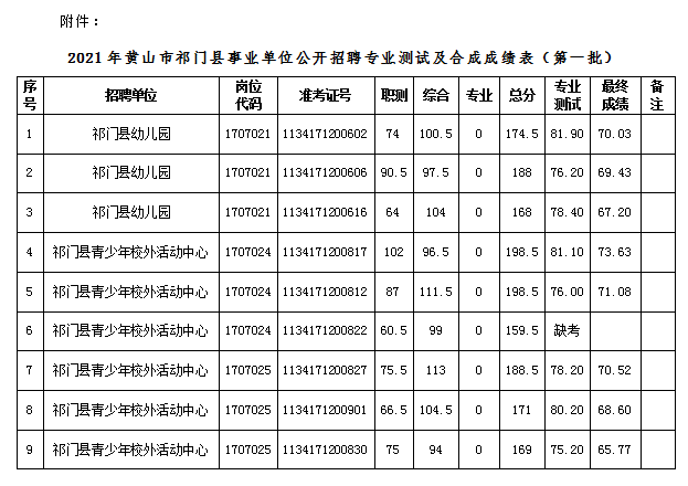 2021年祁门县事业单位公开招聘专业测试及合成成绩公告(第一批)