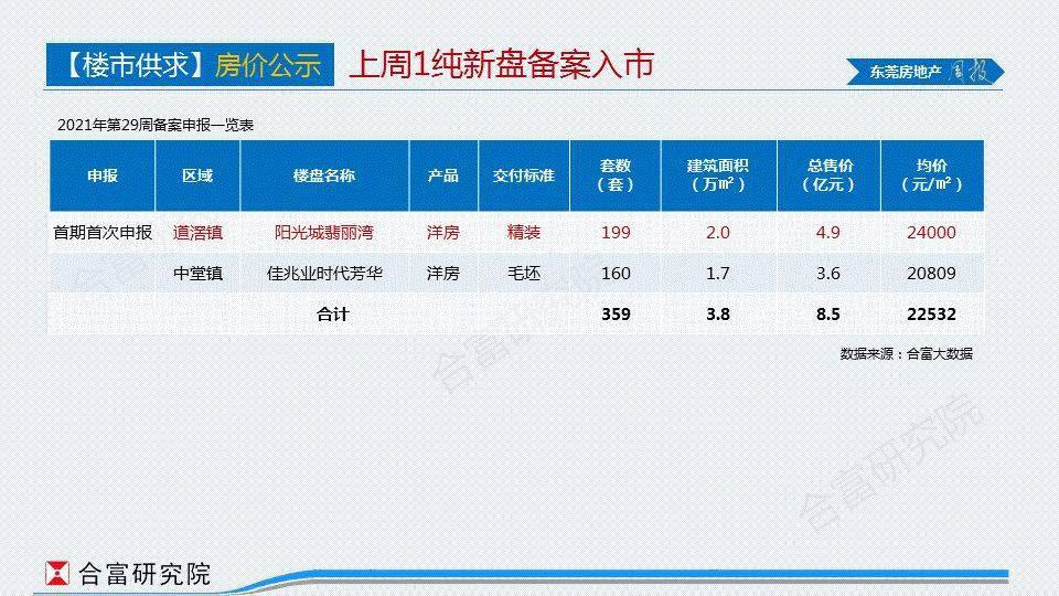 【合富研究院】东莞供求小幅回升 企石万江占比四成