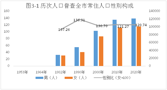 人口普杳表_人口普查乍浦镇数据在这里!