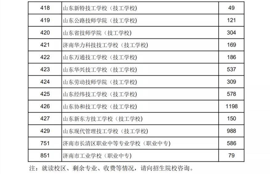 7月22日开始填报!济南2021年高中阶段学校招生这些学校有计划余额