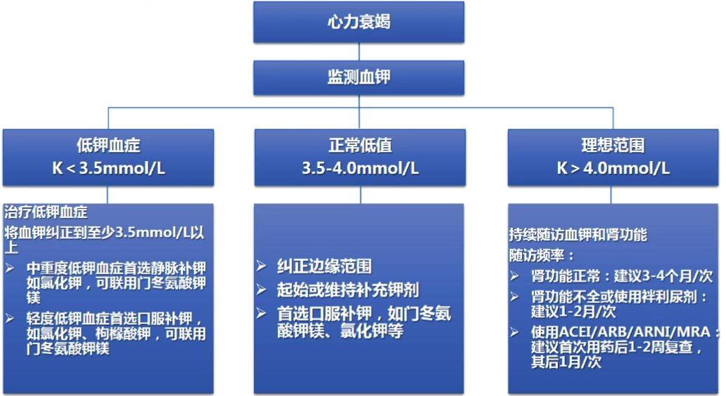 圖2 低鉀血癥的管理流程常用口服補鉀的藥物有氯化鉀口服液/緩釋片