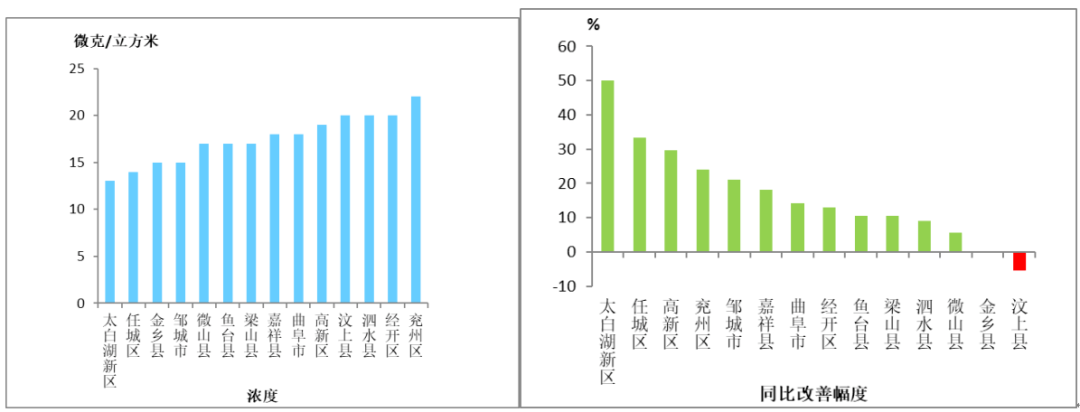 通報濟寧6月份全市空氣質量狀況及14縣市區排名