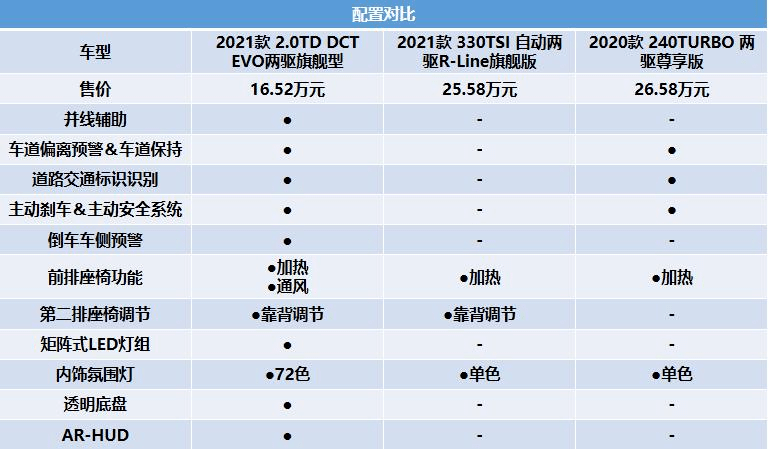 但从车身尺寸来看,星越l的竞品是途观l(参数|图片),冠道这些合资5座