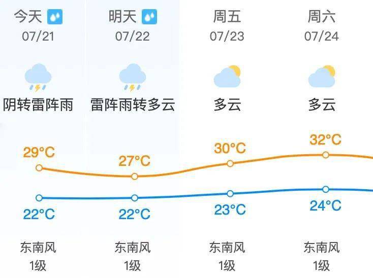 昌平地区7月22日 星期四 天气预报 尾号限行 未来