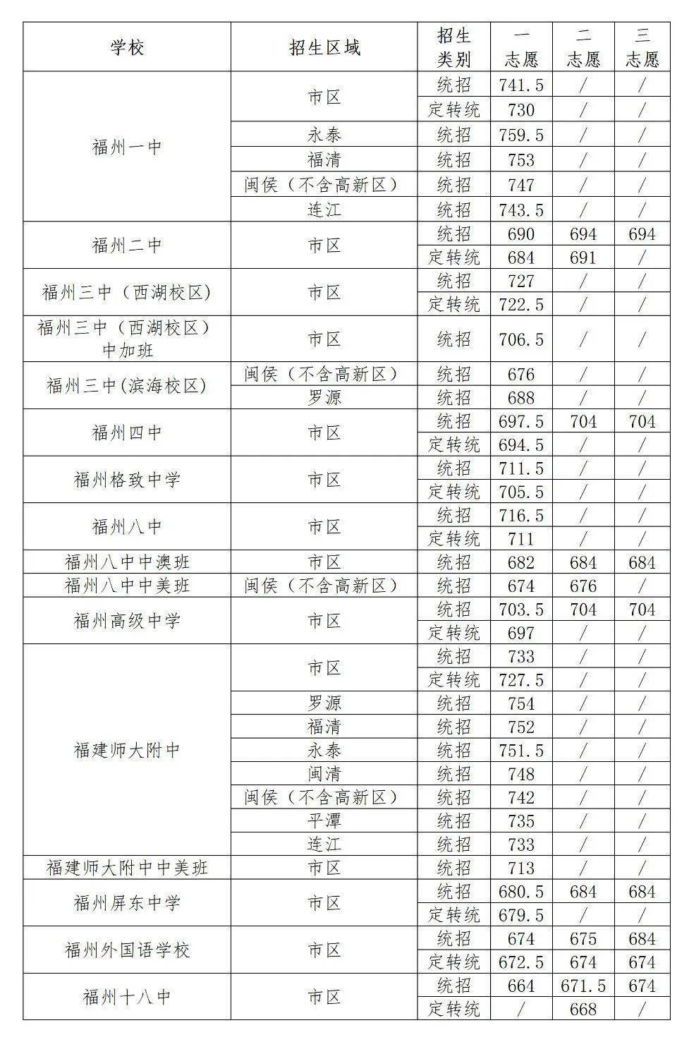 长乐高中排行_长乐一中、侨中高中录取分数公布!