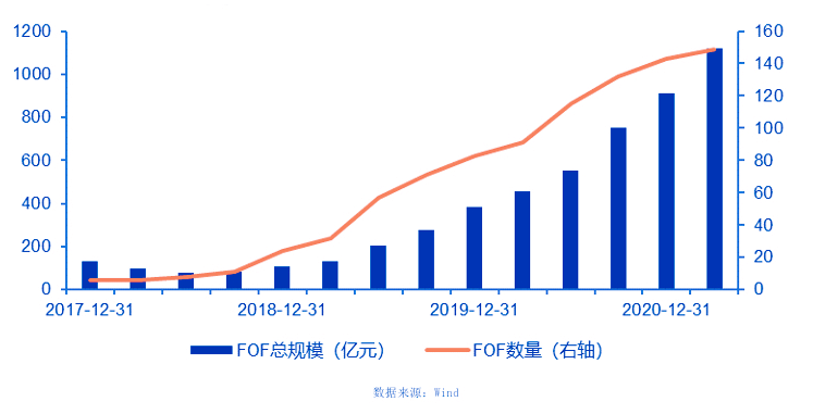 根據實際投資標的種類的不同,可以分為:pefof(私募股權投資基金中的