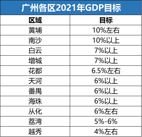 2021年广州gdp