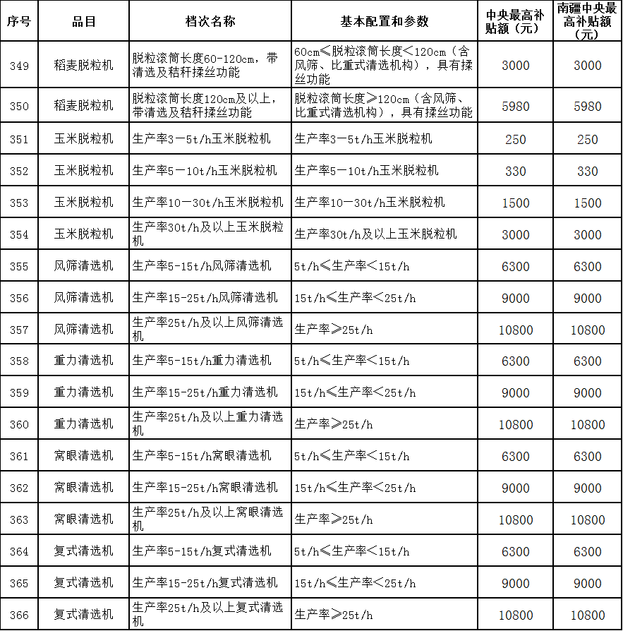 一览表新疆20212023年农机补贴额一览表第一批公告