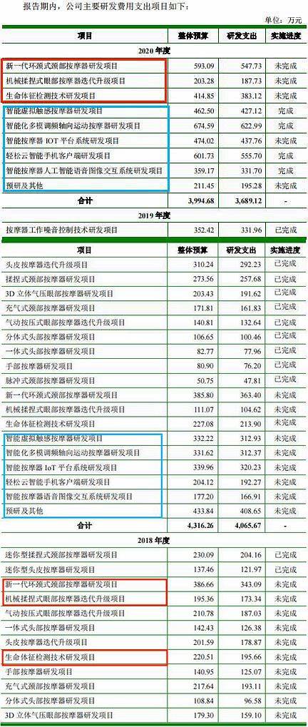 三年研發支出不及一年營銷費 倍輕松掛牌科創板隱憂難消 科技 第2張