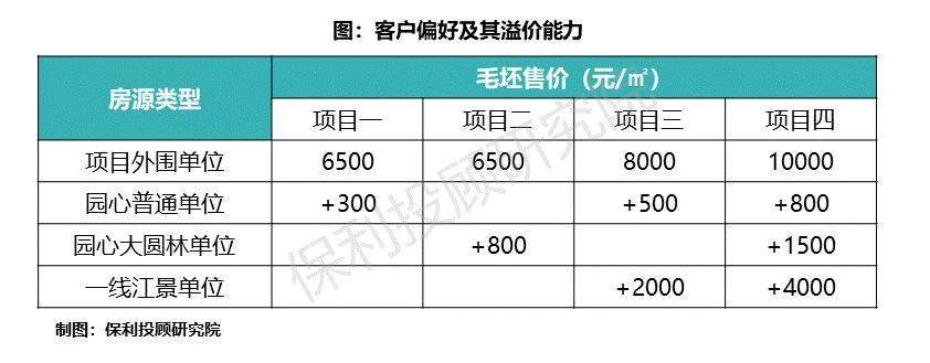 销售货值最大化下的强排应该如何优化?