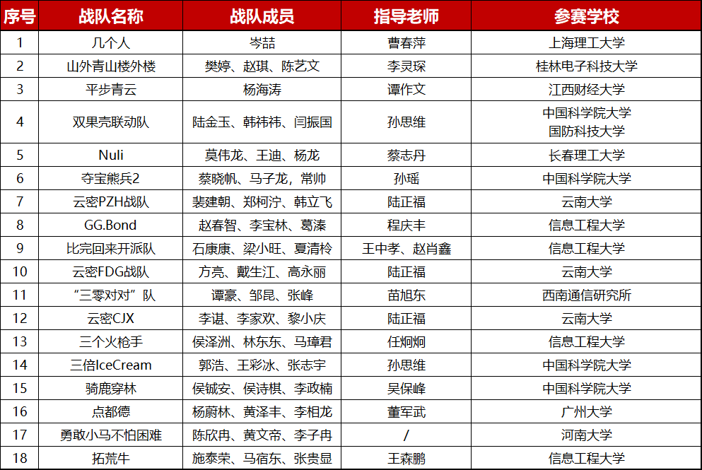 名单揭晓 天融信杯 第六届 21年 全国高校密码数学挑战赛总决赛晋级名单公布 参赛