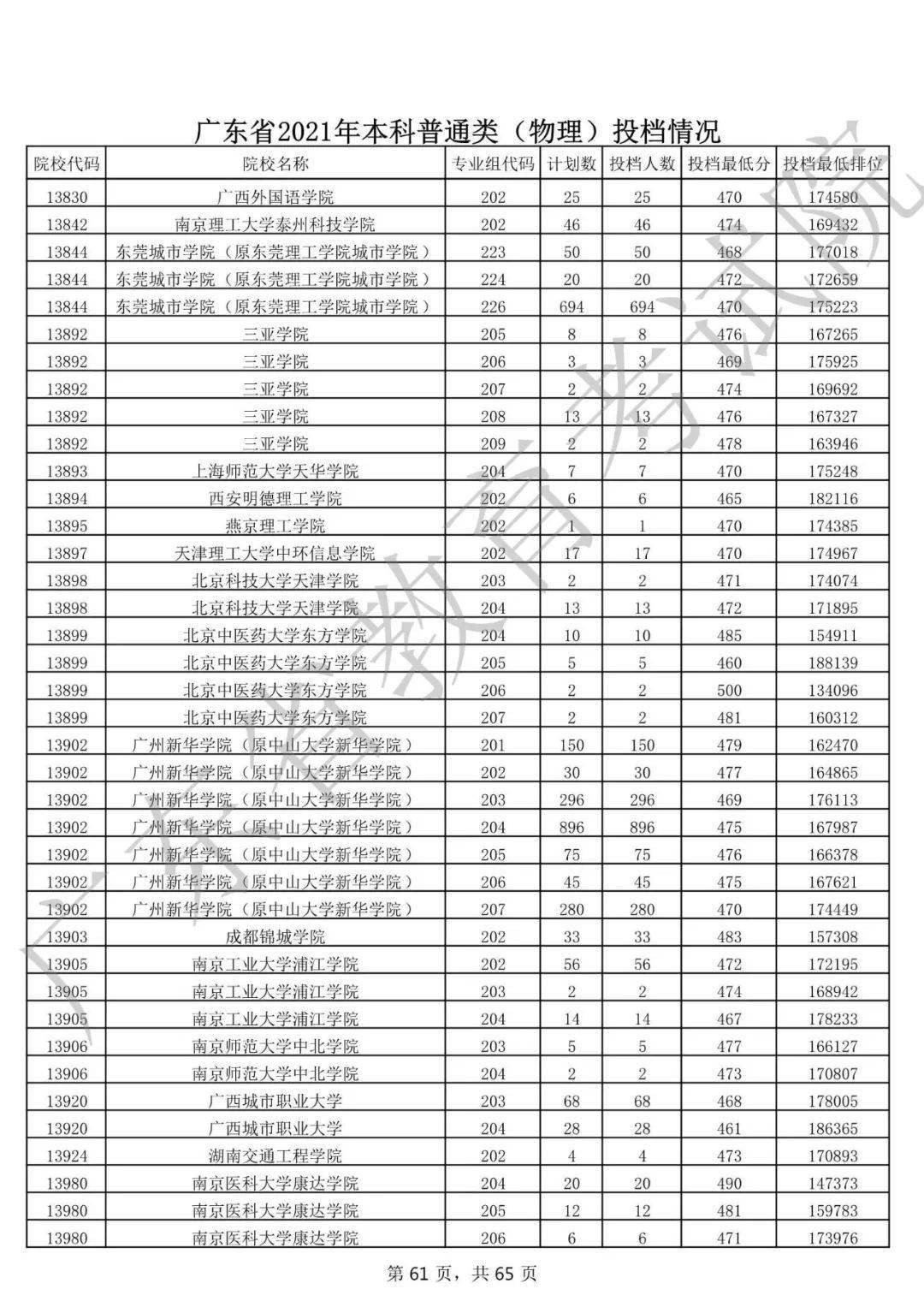 廣東省高考錄取分數線_安徽考生歷年高考分數及省排名_2018天津高考分數錄取