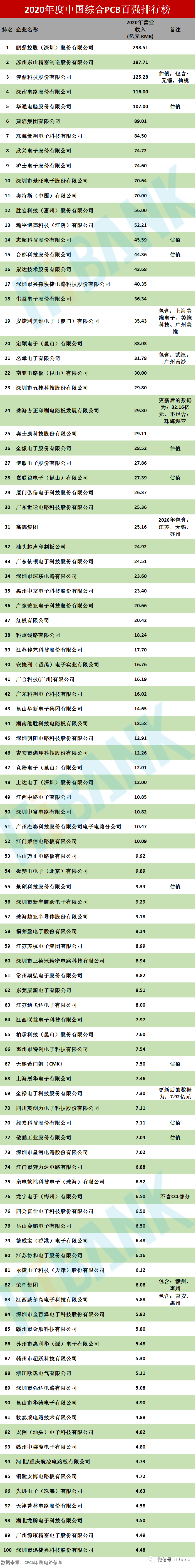 pcb板排行_2021年中国PCB百强榜出炉(内附百强名单)