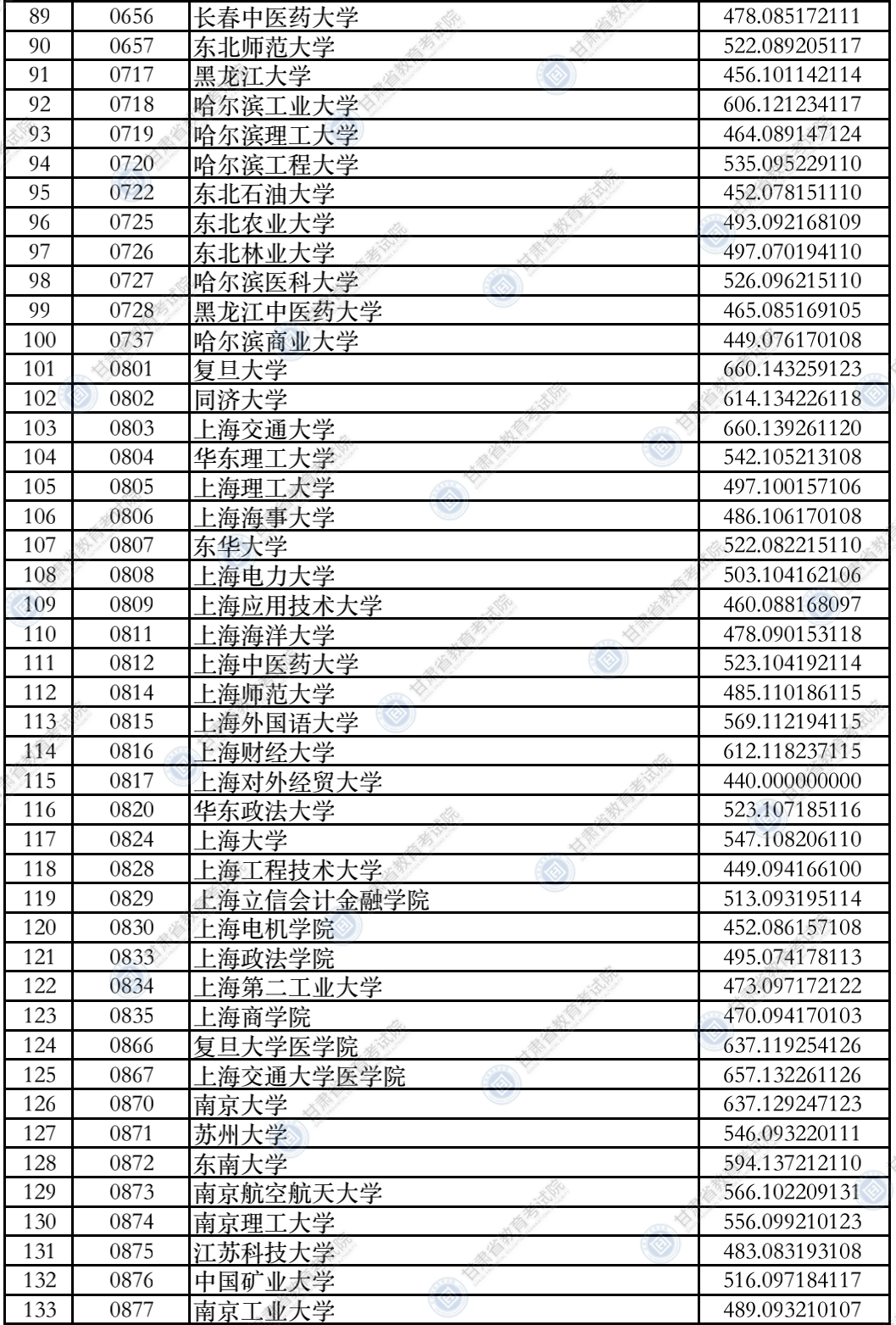 考生|2021年甘肃省普通高校招生录取本科一批普通类（I段）理工类、文史类院校投档最低分公布